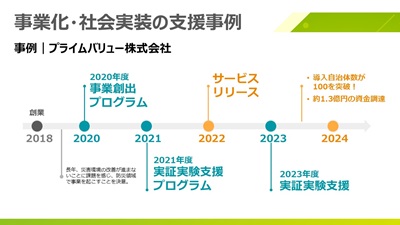 アイデア創出から事業化・社会実装までの支援事例